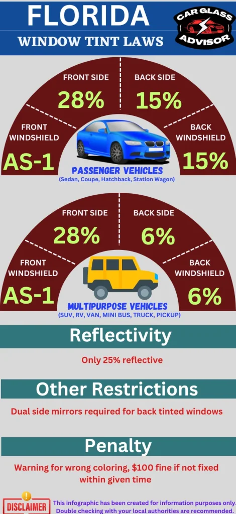 Florida car window tinting law infographic