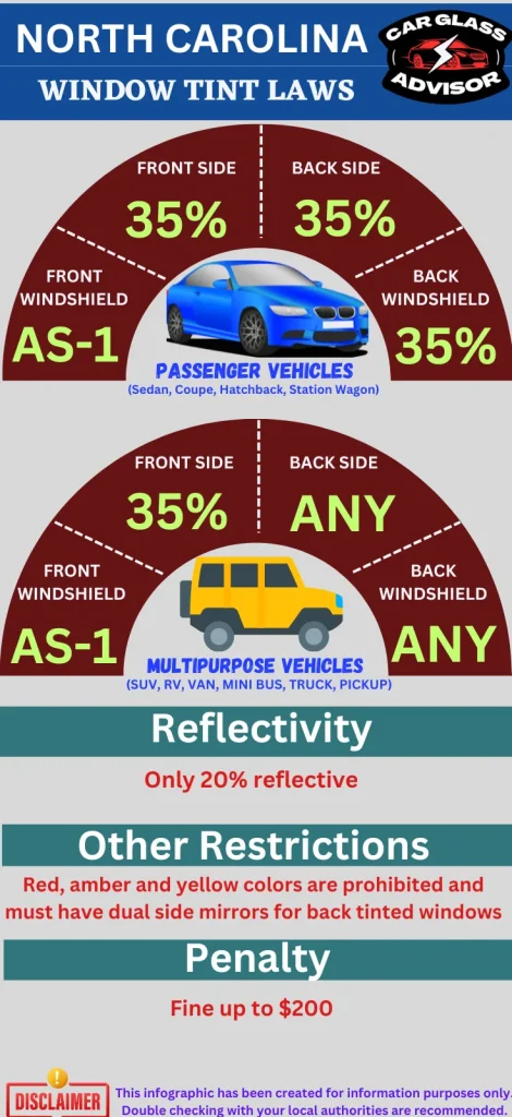 Infographic showing car window tinting law in North Carolina