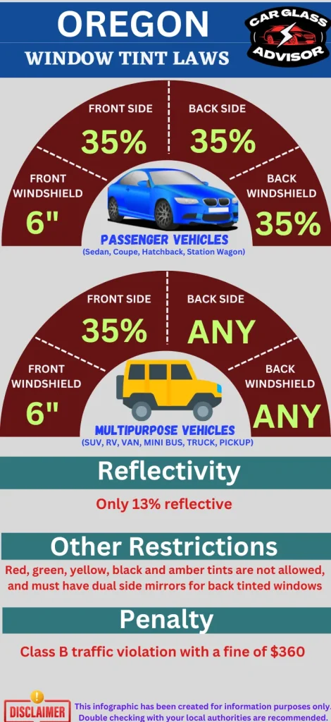 Infographic showing car window tinting law in Oregon