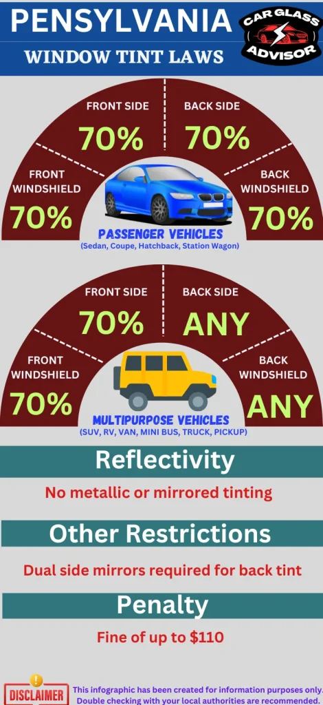 Infographic showing car window tinting law in Pennsylvania