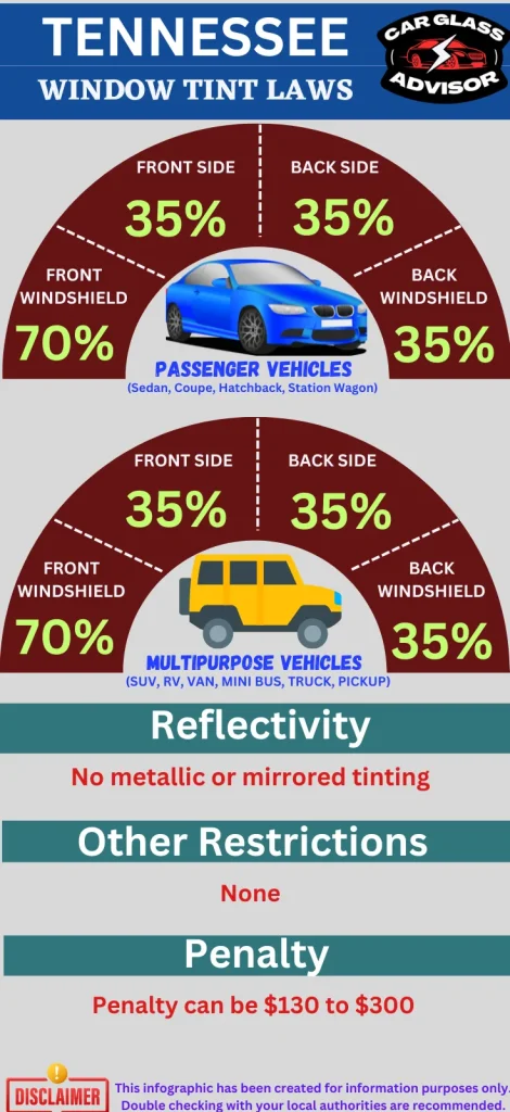 Infographic showing car window tinting law in Tennessee