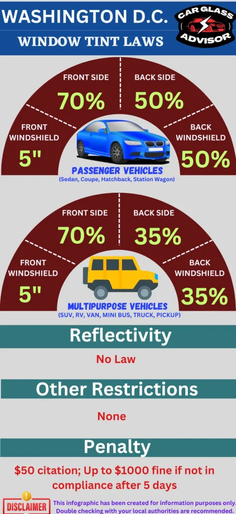 Infographic showing car window tinting law in Washington D.C.