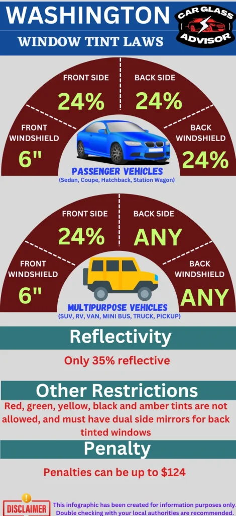Infographic showing car window tinting law in Washington