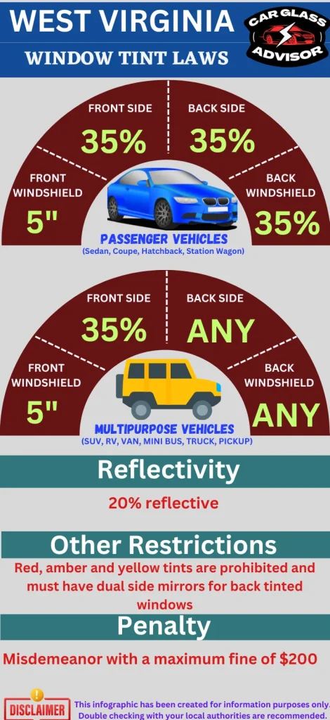 Infographic showing car window tinting law in West Virginia