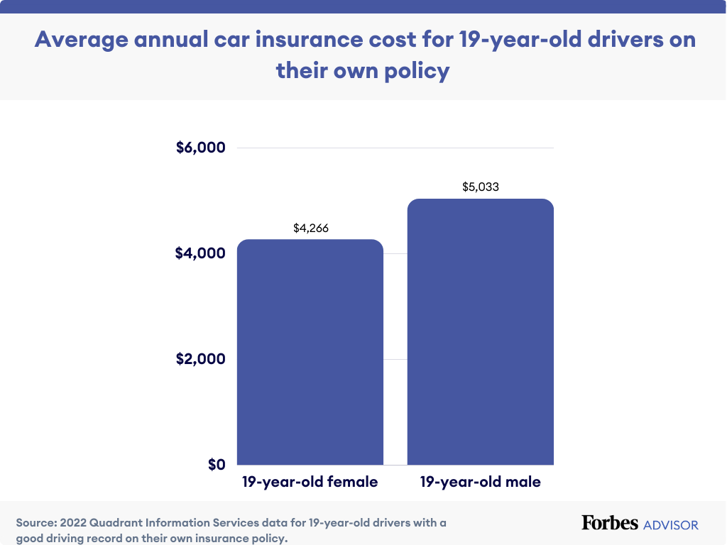 How Much is Car Insurance for a 19-Year-Old Per Month